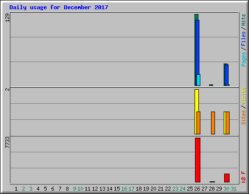 Daily usage for December 2017