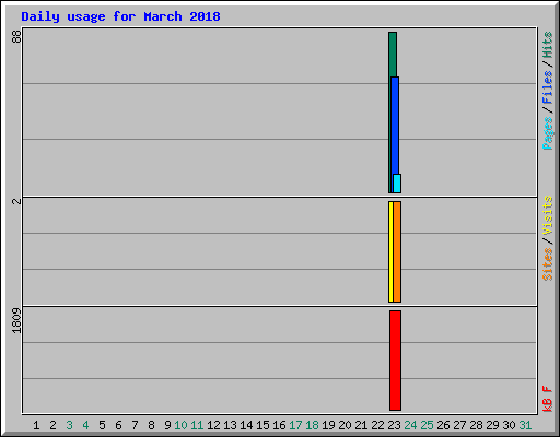 Daily usage for March 2018