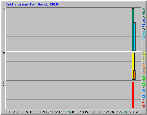 Daily usage for April 2018
