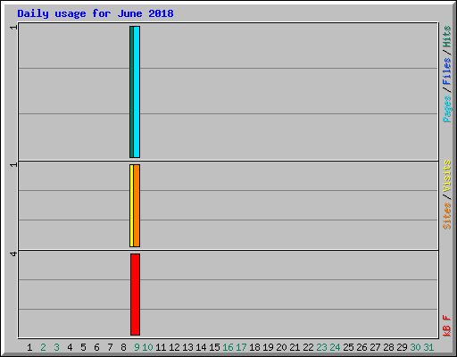 Daily usage for June 2018