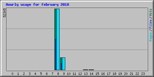 Hourly usage for February 2018