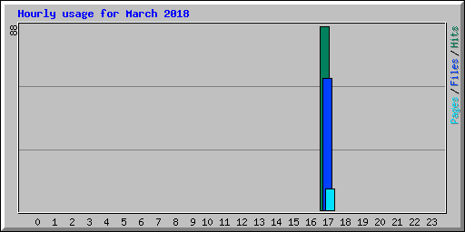 Hourly usage for March 2018
