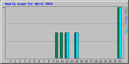 Hourly usage for April 2018