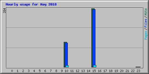 Hourly usage for May 2018