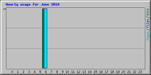Hourly usage for June 2018